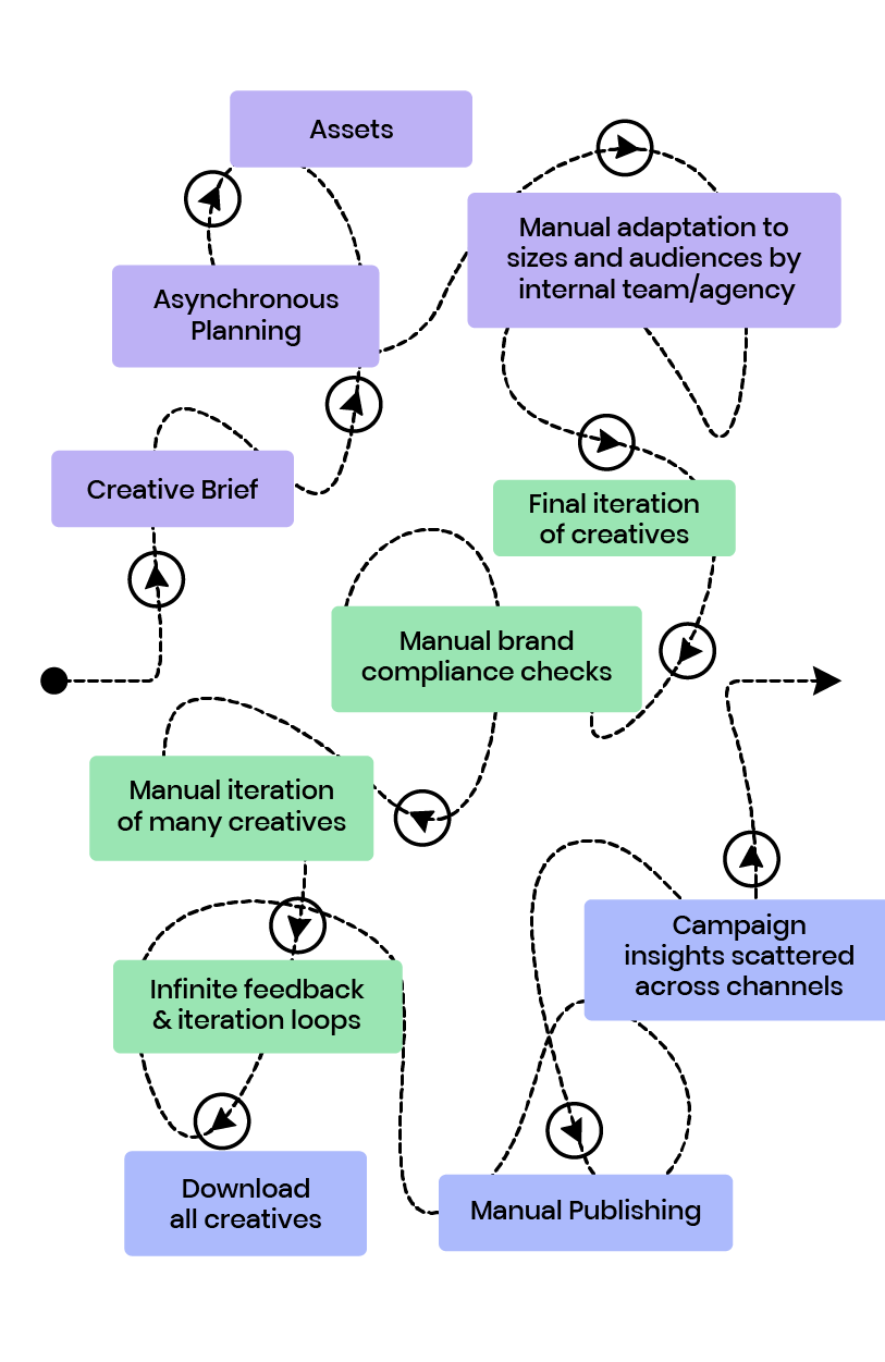 Painful Workflow without Rocketium