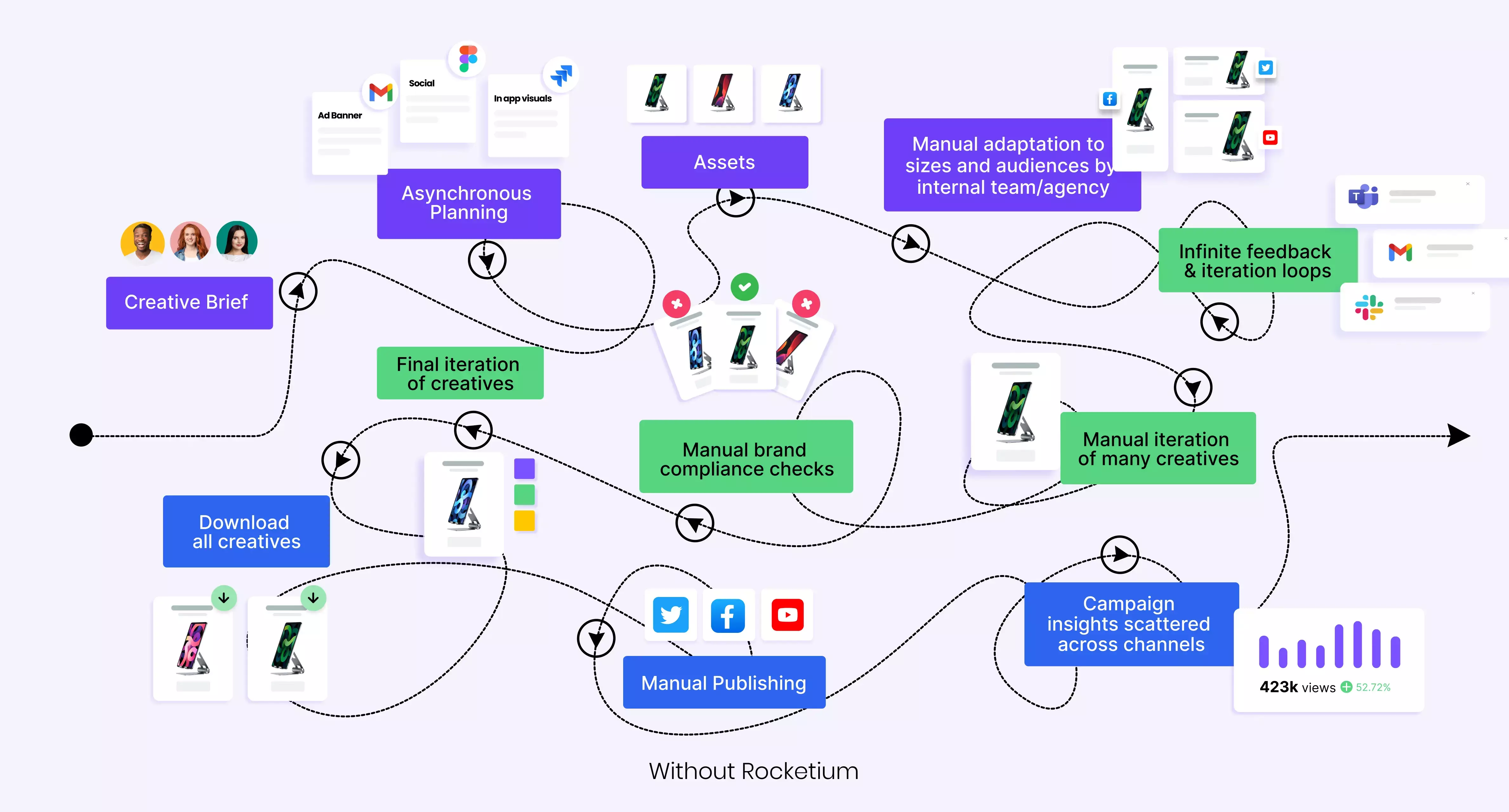 Painful Workflow without Rocketium